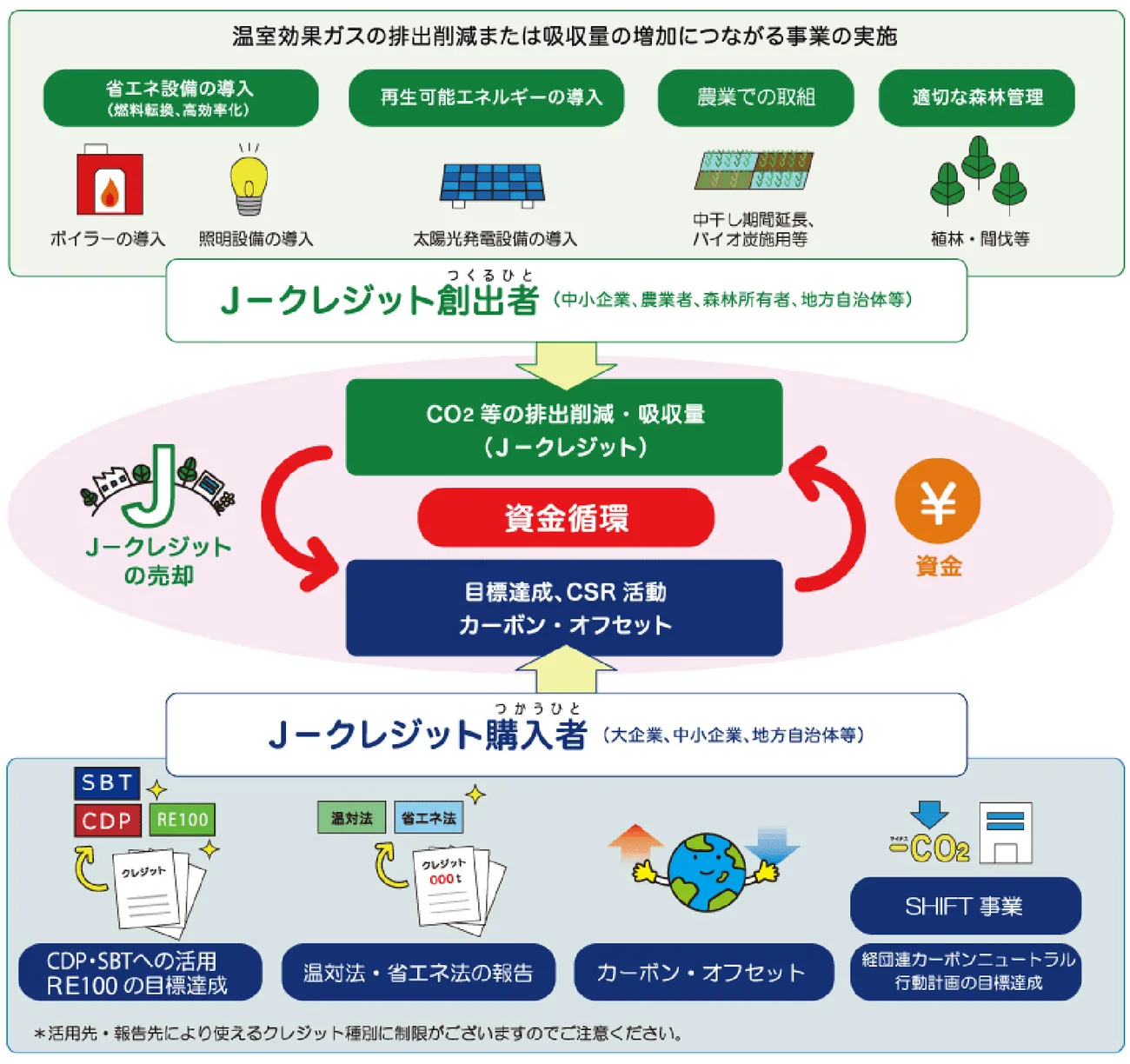 J-クレジット制度の仕組み。温室効果ガスの排出削減・吸収量をクレジットとして国が認証し、創出者と購入者の間で資金が循環する